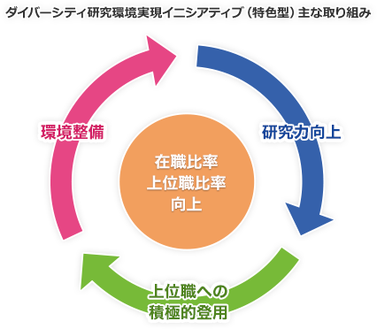 ダイバーシティ研究環境実現イニシアティブ（特色型）主な取り組み