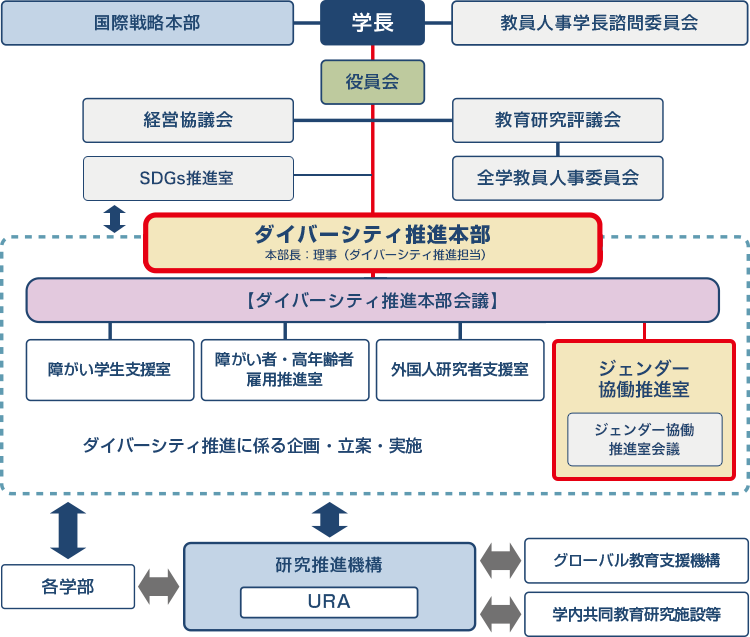 ジェンダー協働推進室組織図